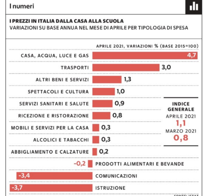 I prezzi in Italia dalla casa alla scuola