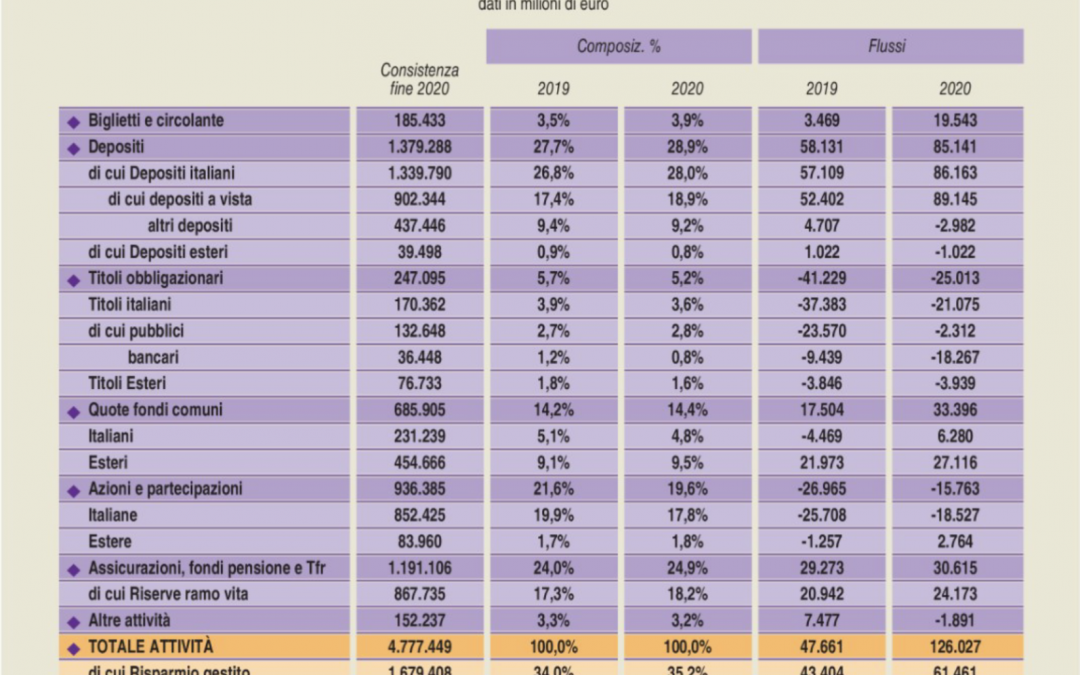 La ricchezza finanziaria delle famiglie italiane