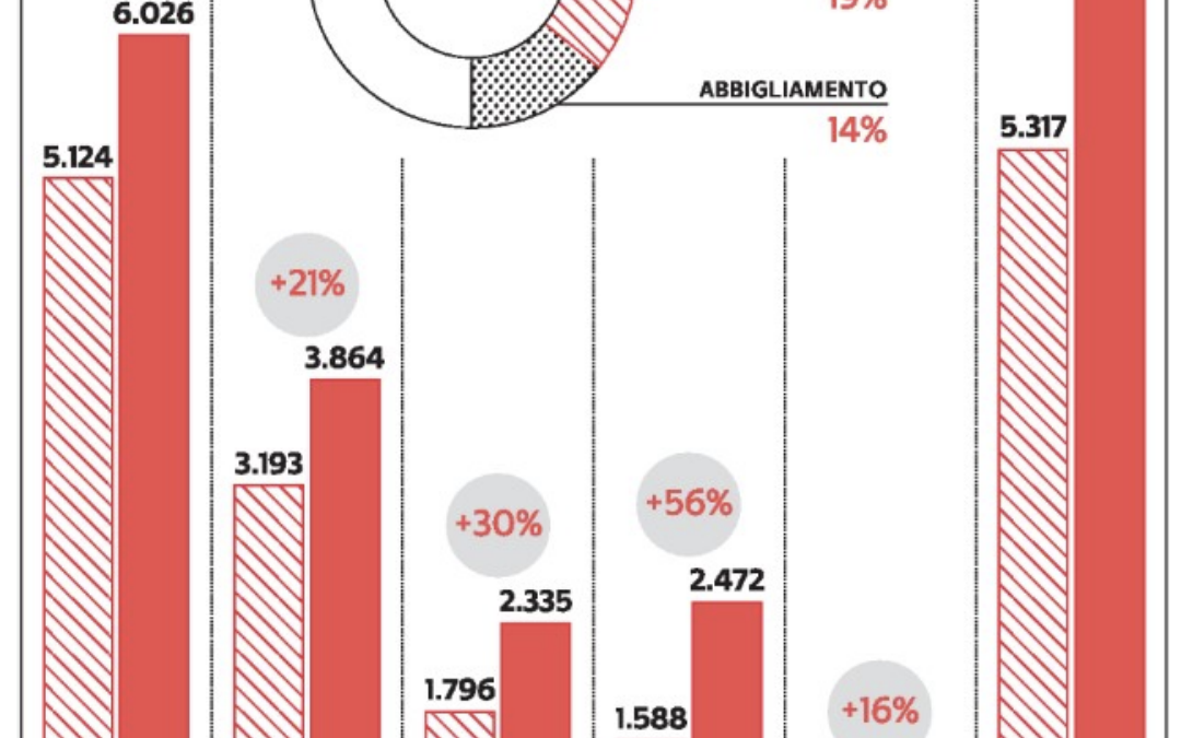 L’andamento degli acquisti e-commerce B2C in Italia