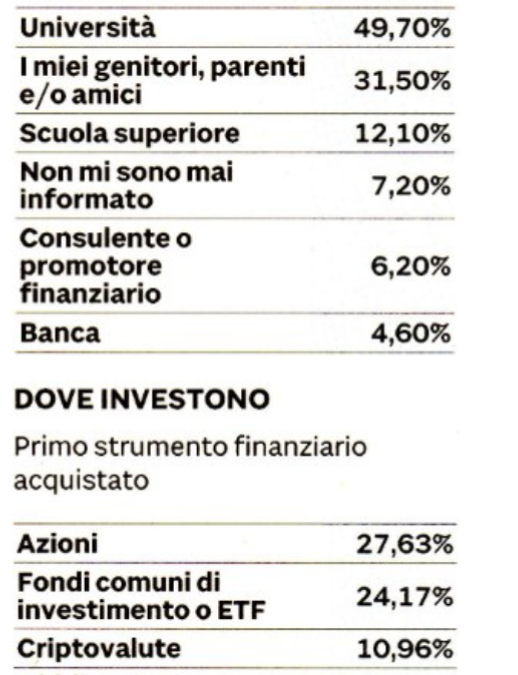 Sondaggio: come e dove investono i giovani