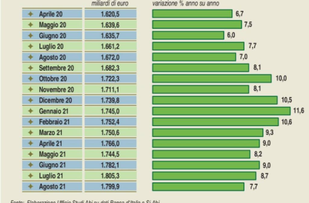 Ai massimi i depositi della clientela nelle banche italiane