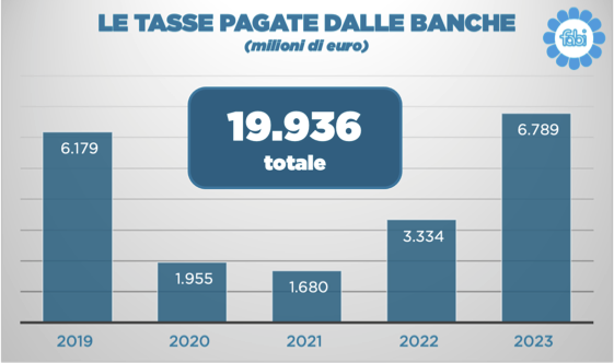 BANCHE, AL FISCO 20 MILIARDI DAL 2019 AL 2023