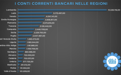 IN ITALIA 48 MILIONI DI CONTI CORRENTI