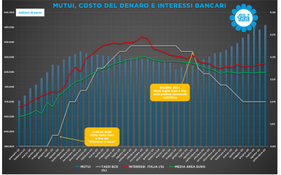DALLE BANCHE 25 MILIARDI IN PIÙ DAL 2022 PER LA CASA